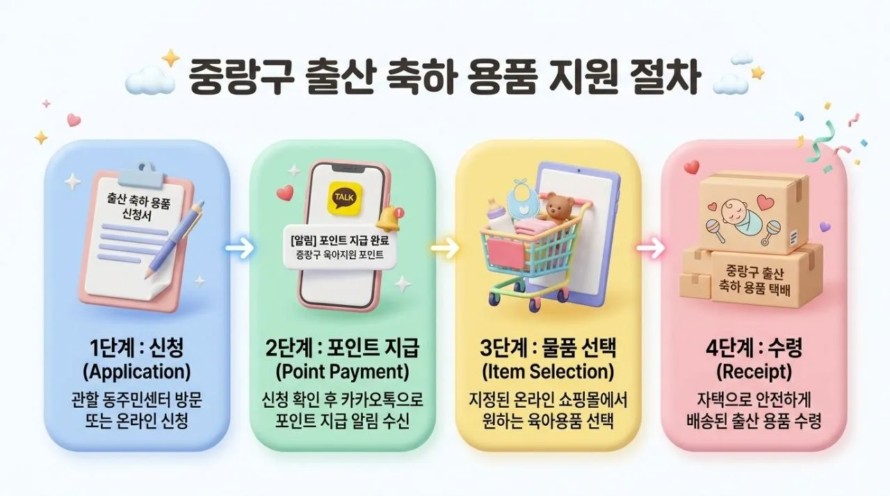 중랑구 출산축하용품 신청 절차 - 신청서, 스마트폰, 배송 상자가 단계별로 나열된 인포그래픽